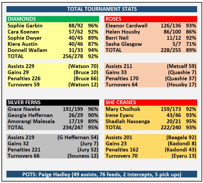 Total Tournament Stats for the 2024 Netball Nations Cup